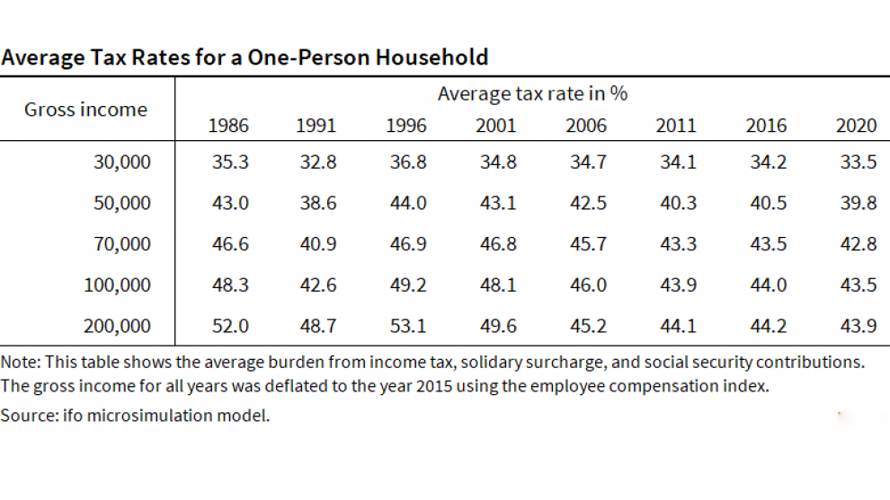 I Would Like To Know The Tax On Profit In Germany