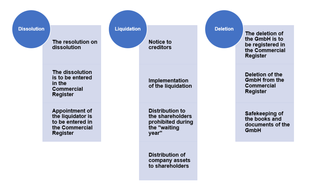 Bankruptcy Procedure