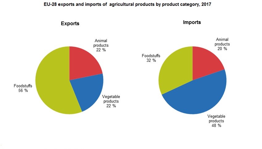 Did You Know That Germany Is One Of The Largest Exporters Of Agricultural Products In Europe? What Kind Of Products Do They Export?