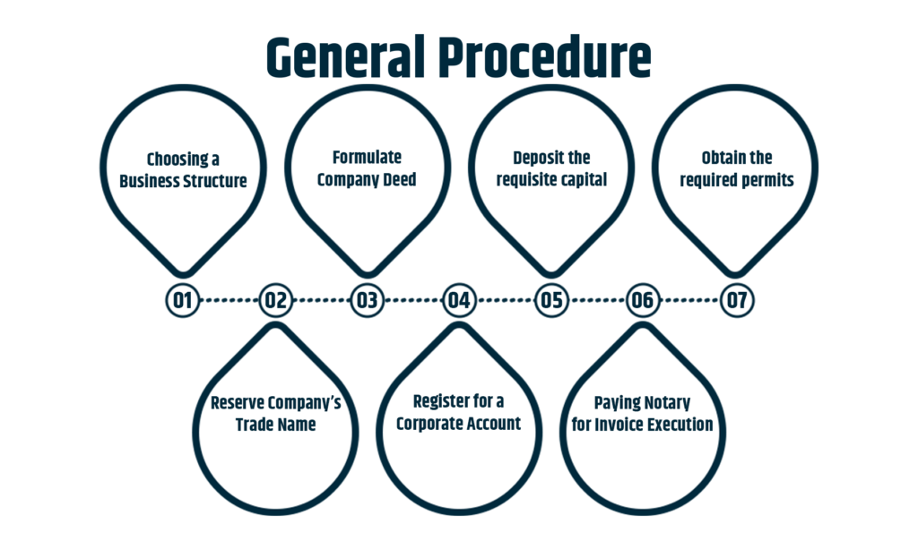 What Are The Key Steps And Requirements For Setting Up A Business In Germany?