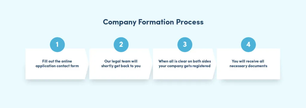 The Process Of Setting Up A Company In Germany